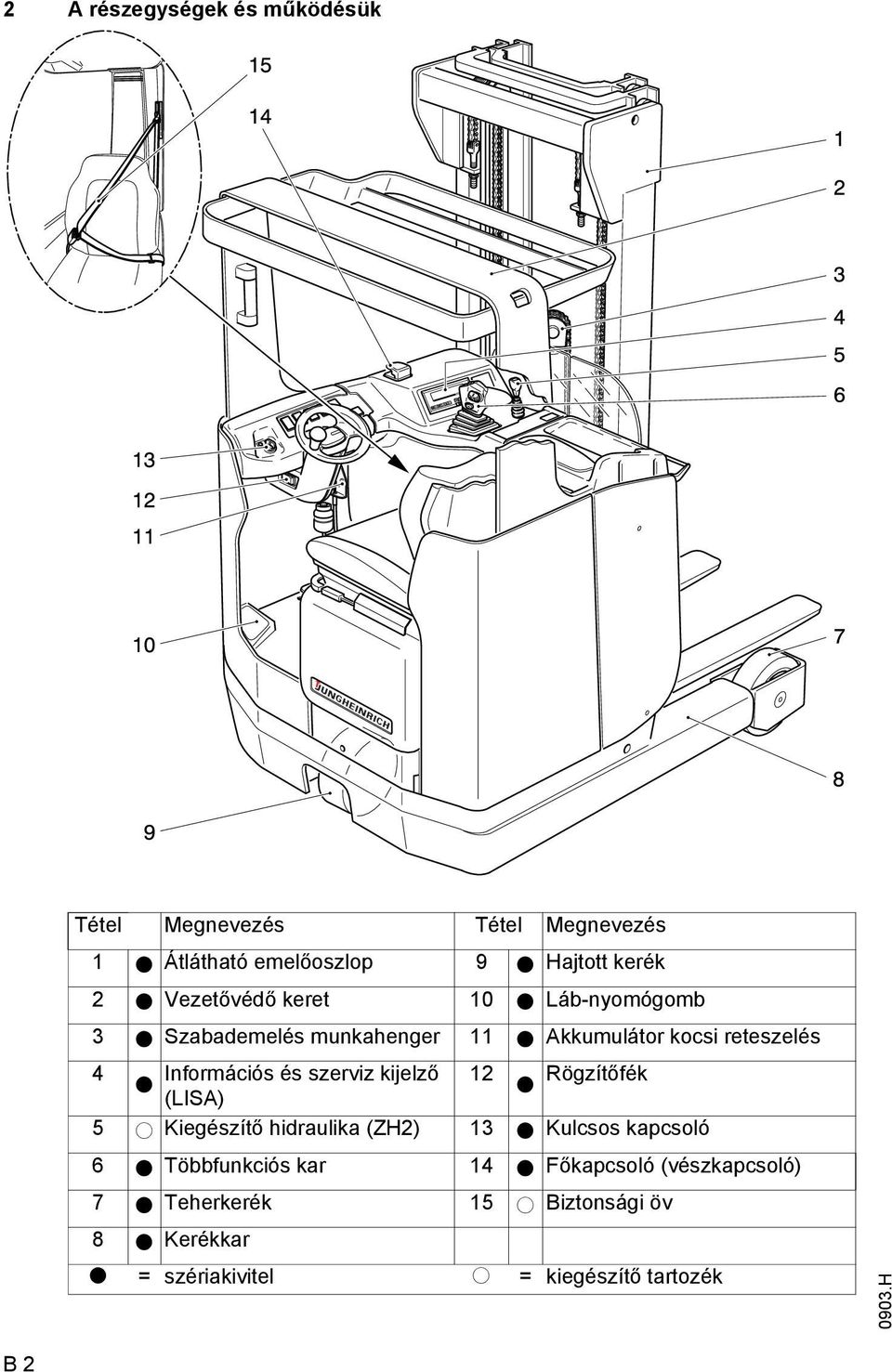 szerviz kijelző 12 t (LIS) Rögzítőék t 5 o Kiegészítő hidraulika (ZH2) 13 t Kulcsos kapcsoló 6 t Többunkciós kar