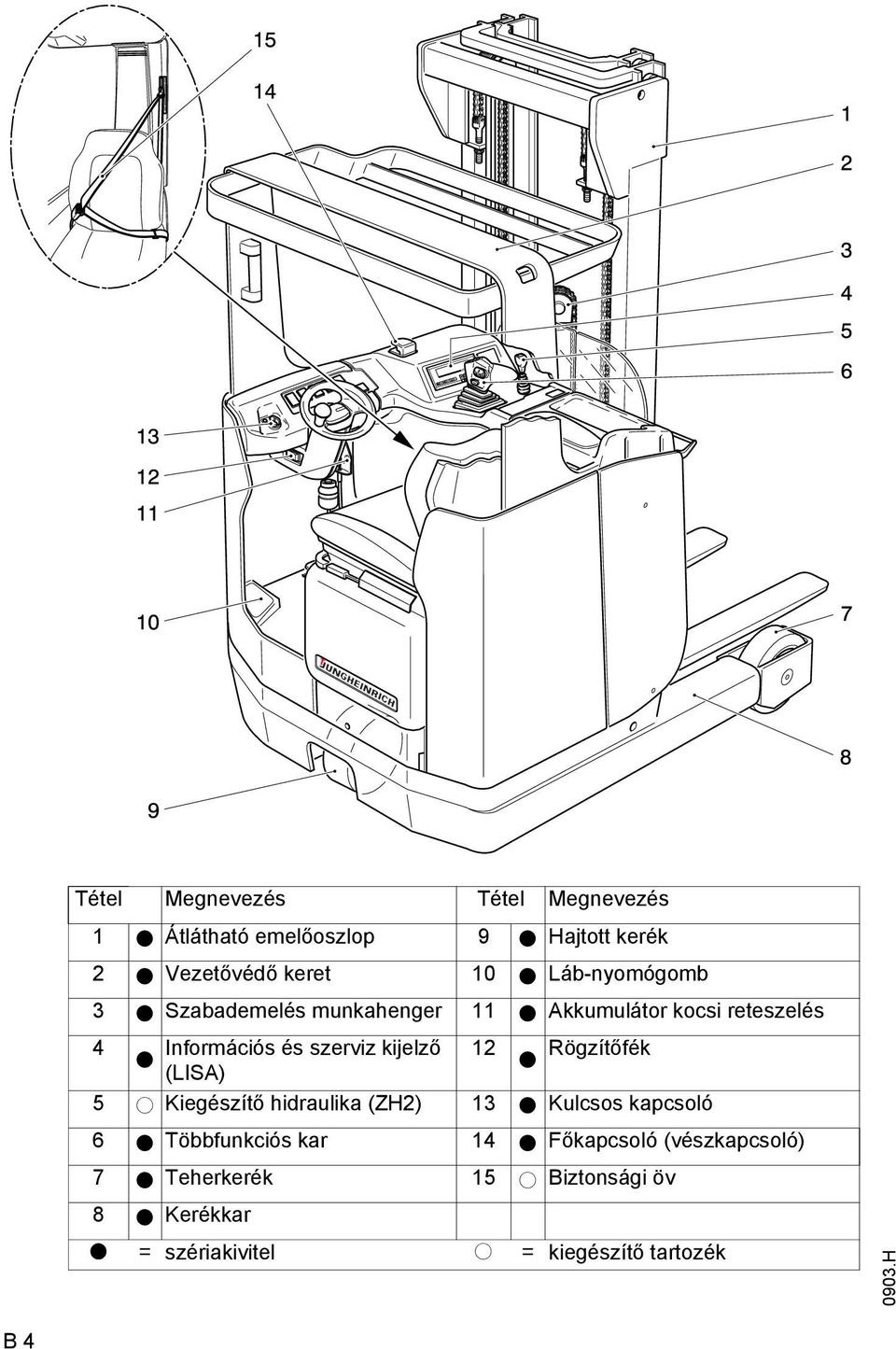 12 t (LIS) Rögzítőék t 5 o Kiegészítő hidraulika (ZH2) 13 t Kulcsos kapcsoló 6 t Többunkciós kar 14 t