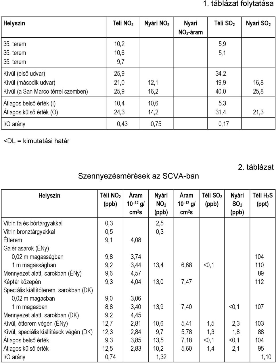 terem Kívül (első udvar) Kívül (második udvar) Kívül (a San Marco térrel szemben) Átlagos belső érték (I) Átlagos külső érték (O) 10,2 10,6 9,7 25,9 21,0 25,9 10,4 24,3 12,1 16,2 10,6 14,2 Téli SO 2