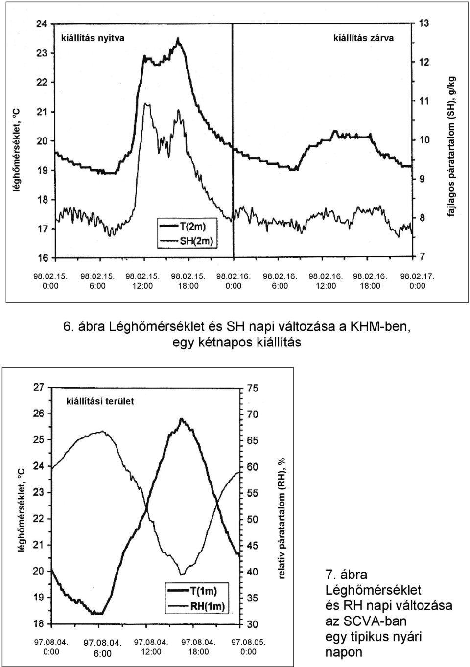 ábra Léghőmérséklet és SH napi változása a KHM-ben, egy kétnapos kiállítás kiállítási terület léghőmérséklet, C 97.08.04. 0:00 97.