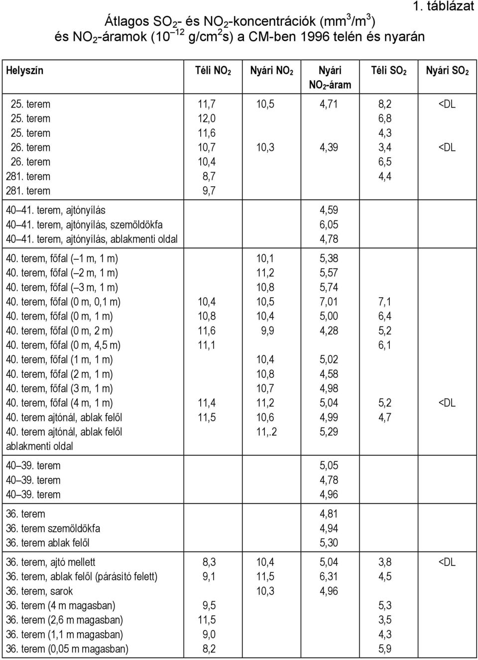 terem, főfal ( 2 m, 1 m) 40. terem, főfal ( 3 m, 1 m) 40. terem, főfal (0 m, 0,1 m) 40. terem, főfal (0 m, 1 m) 40. terem, főfal (0 m, 2 m) 40. terem, főfal (0 m, 4,5 m) 40.