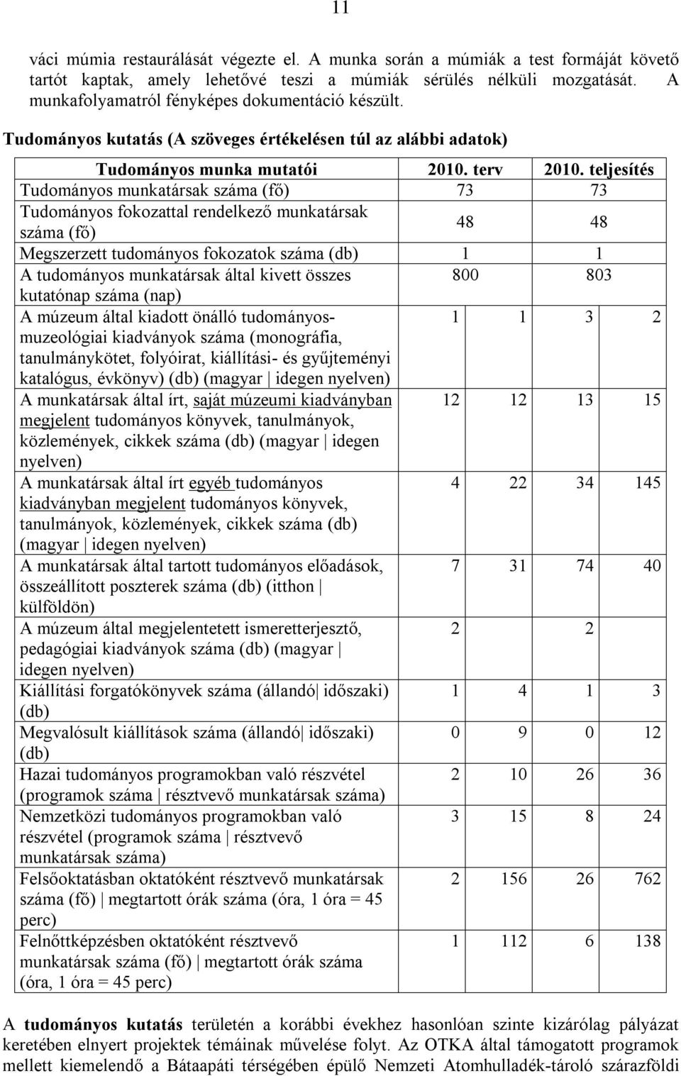 teljesítés Tudományos munkatársak száma (fő) 73 73 Tudományos fokozattal rendelkező munkatársak száma (fő) 48 48 Megszerzett tudományos fokozatok száma (db) 1 1 A tudományos munkatársak által kivett