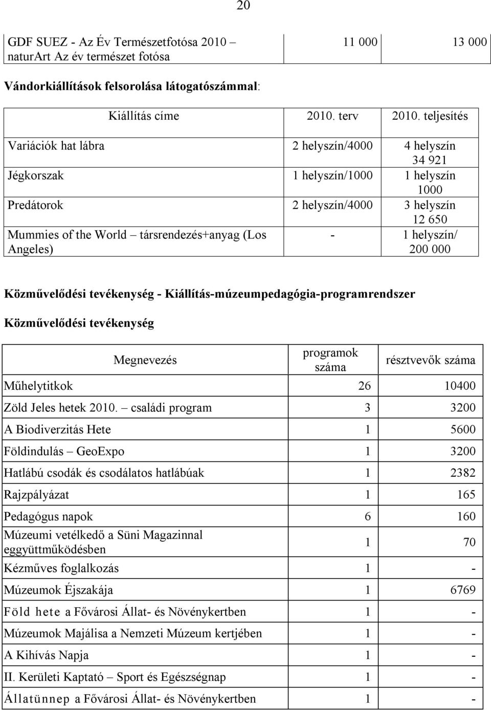 Angeles) - 1 helyszín/ 200 000 Közművelődési tevékenység - Kiállítás-múzeumpedagógia-programrendszer Közművelődési tevékenység Megnevezés programok száma résztvevők száma Műhelytitkok 26 10400 Zöld