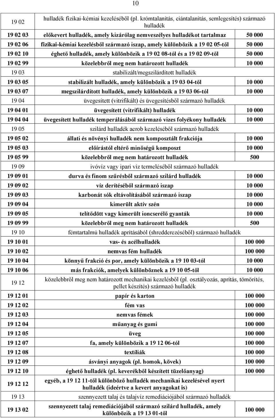 amely különbözik a 19 02 05-től 50 000 19 02 10 éghető hulladék, amely különbözik a 19 02 08-tól és a 19 02 09-től 50 000 19 02 99 közelebbről meg nem határozott hulladék 19 03