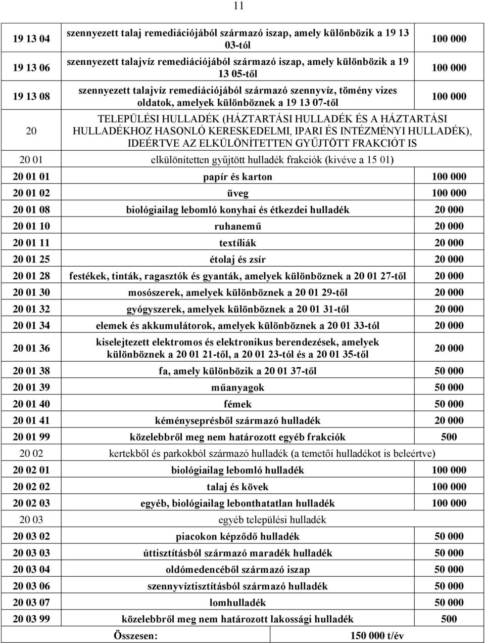 HULLADÉKHOZ HASONLÓ KERESKEDELMI, IPARI ÉS INTÉZMÉNYI HULLADÉK), IDEÉRTVE AZ ELKÜLÖNÍTETTEN GYŰJTÖTT FRAKCIÓT IS 20 01 elkülönítetten gyűjtött hulladék frakciók (kivéve a 15 01) 20 01 01 papír és