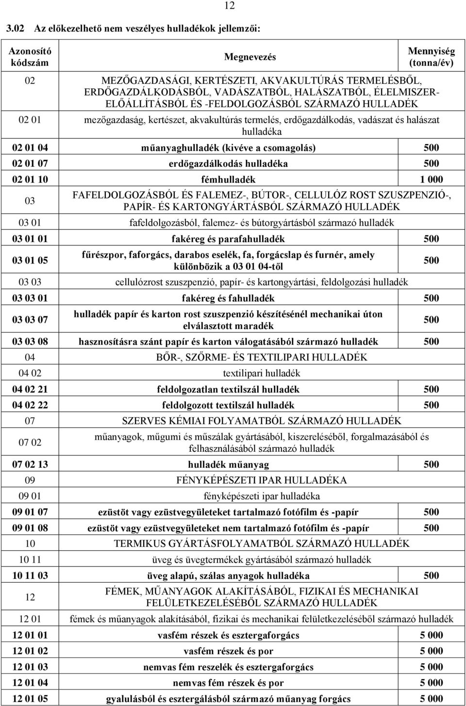 műanyaghulladék (kivéve a csomagolás) 500 02 01 07 erdőgazdálkodás hulladéka 500 02 01 10 fémhulladék 1 000 03 FAFELDOLGOZÁSBÓL ÉS FALEMEZ-, BÚTOR-, CELLULÓZ ROST SZUSZPENZIÓ-, PAPÍR- ÉS