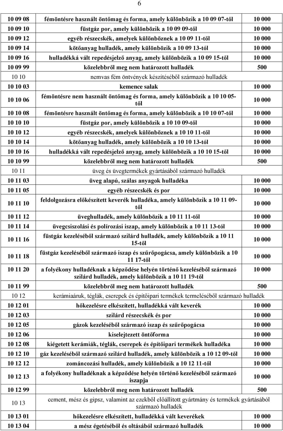 nemvas fém öntvények készítéséből származó hulladék 10 10 03 kemence salak 10 10 06 fémöntésre nem használt öntőmag és forma, amely különbözik a 10 10 05- től 10 10 08 fémöntésre használt öntőmag és