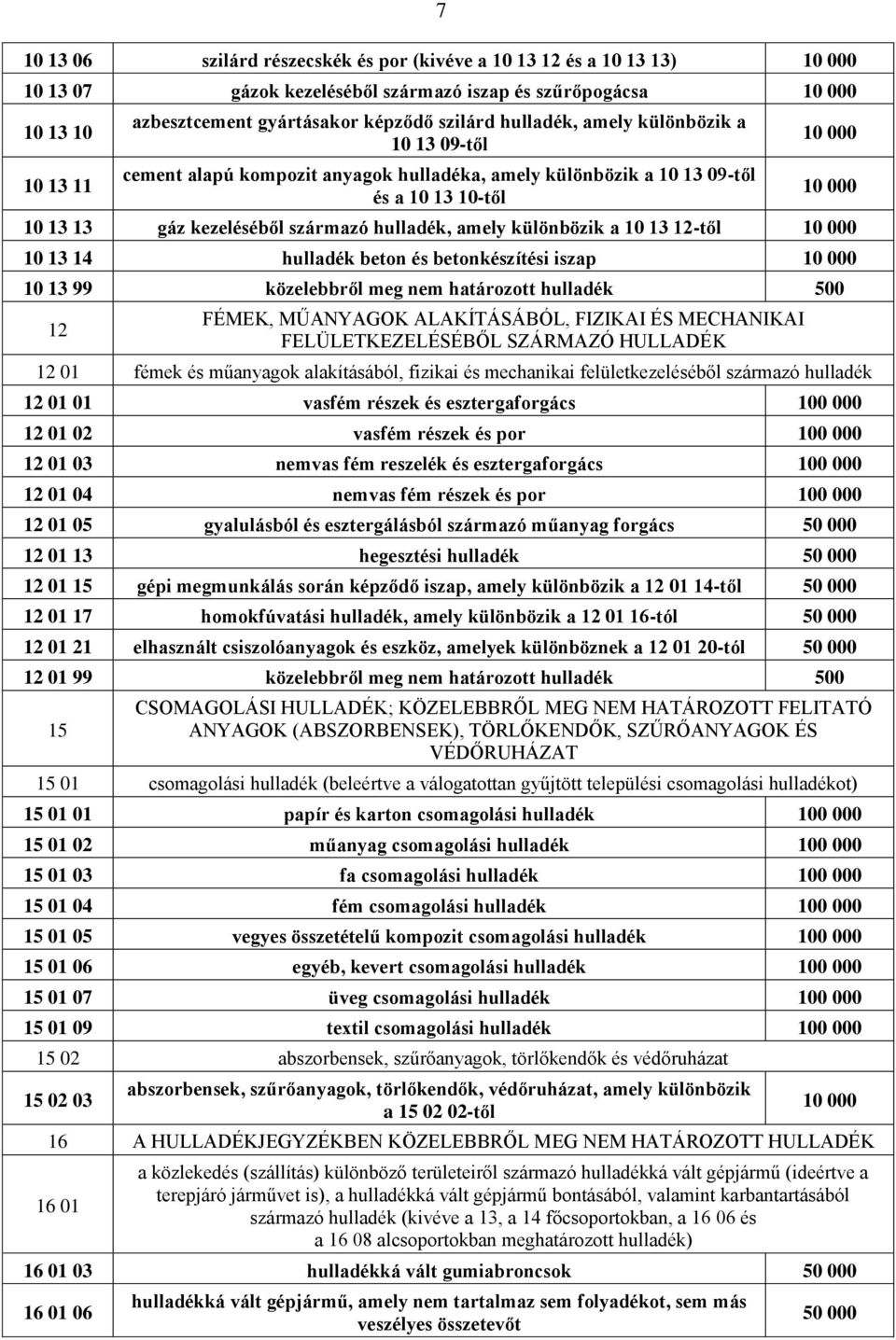 10 13 14 hulladék beton és betonkészítési iszap 10 13 99 közelebbről meg nem határozott hulladék 500 12 FÉMEK, MŰANYAGOK ALAKÍTÁSÁBÓL, FIZIKAI ÉS MECHANIKAI FELÜLETKEZELÉSÉBŐL SZÁRMAZÓ HULLADÉK 12 01