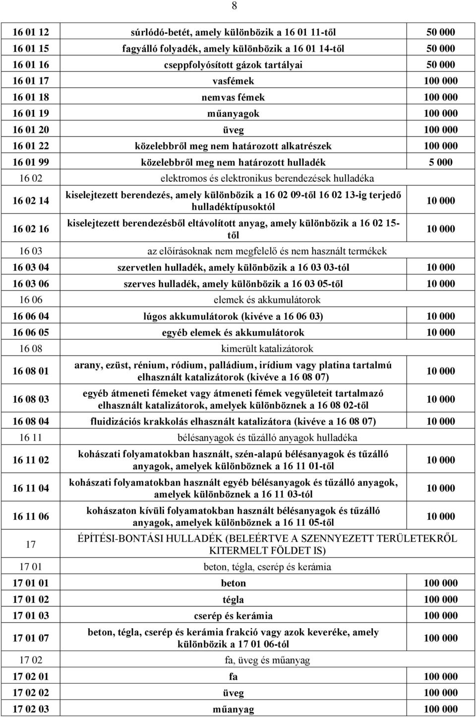 000 16 02 elektromos és elektronikus berendezések hulladéka 16 02 14 16 02 16 kiselejtezett berendezés, amely különbözik a 16 02 09-től 16 02 13-ig terjedő hulladéktípusoktól kiselejtezett