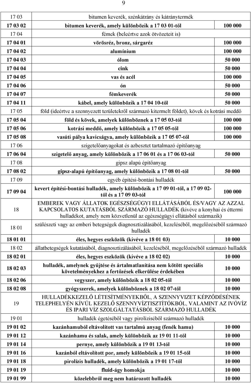 50 000 17 05 föld (ideértve a szennyezett területekről származó kitermelt földet), kövek és kotrási meddő 17 05 04 föld és kövek, amelyek különböznek a 17 05 03-tól 100 000 17 05 06 kotrási meddő,