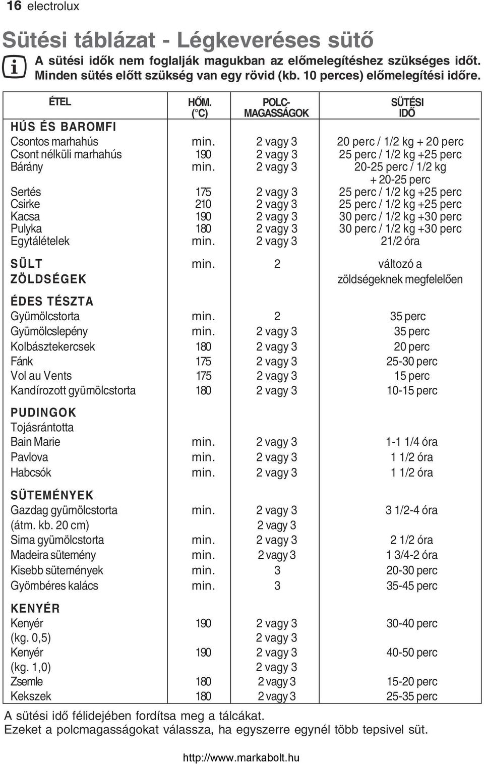 2 vagy 3 20-25 perc / 1/2 kg + 20-25 perc Sertés 175 2 vagy 3 25 perc / 1/2 kg +25 perc Csirke 210 2 vagy 3 25 perc / 1/2 kg +25 perc Kacsa 190 2 vagy 3 30 perc / 1/2 kg +30 perc Pulyka 180 2 vagy 3