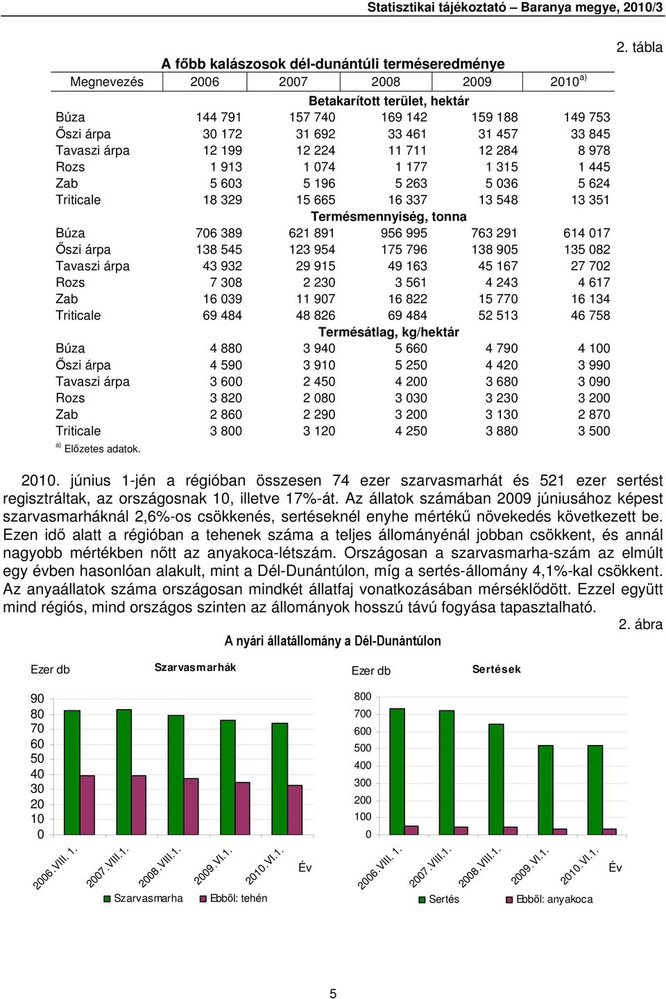 13 548 13 351 Termésmennyiség, tonna Búza 706 389 621 891 956 995 763 291 614 017 Őszi árpa 138 545 123 954 175 796 138 905 135 082 Tavaszi árpa 43 932 29 915 49 163 45 167 27 702 Rozs 7 308 2 230 3