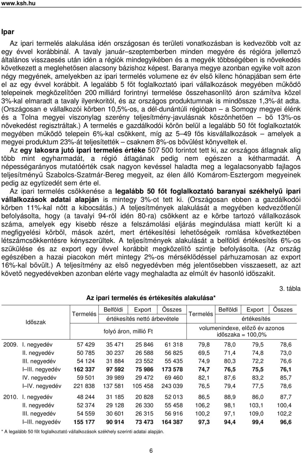 bázishoz képest. Baranya megye azonban egyike volt azon négy megyének, amelyekben az ipari termelés volumene ez év első kilenc hónapjában sem érte el az egy évvel korábbit.