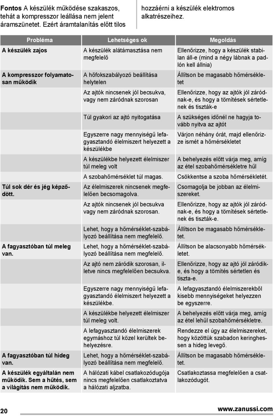 folyamatosan működik Túl sok dér és jég képződött. A fagyasztóban túl meleg van. A fagyasztóban túl hideg van. A készülék egyáltalán nem működik. Sem a hűtés, sem a világítás nem működik.