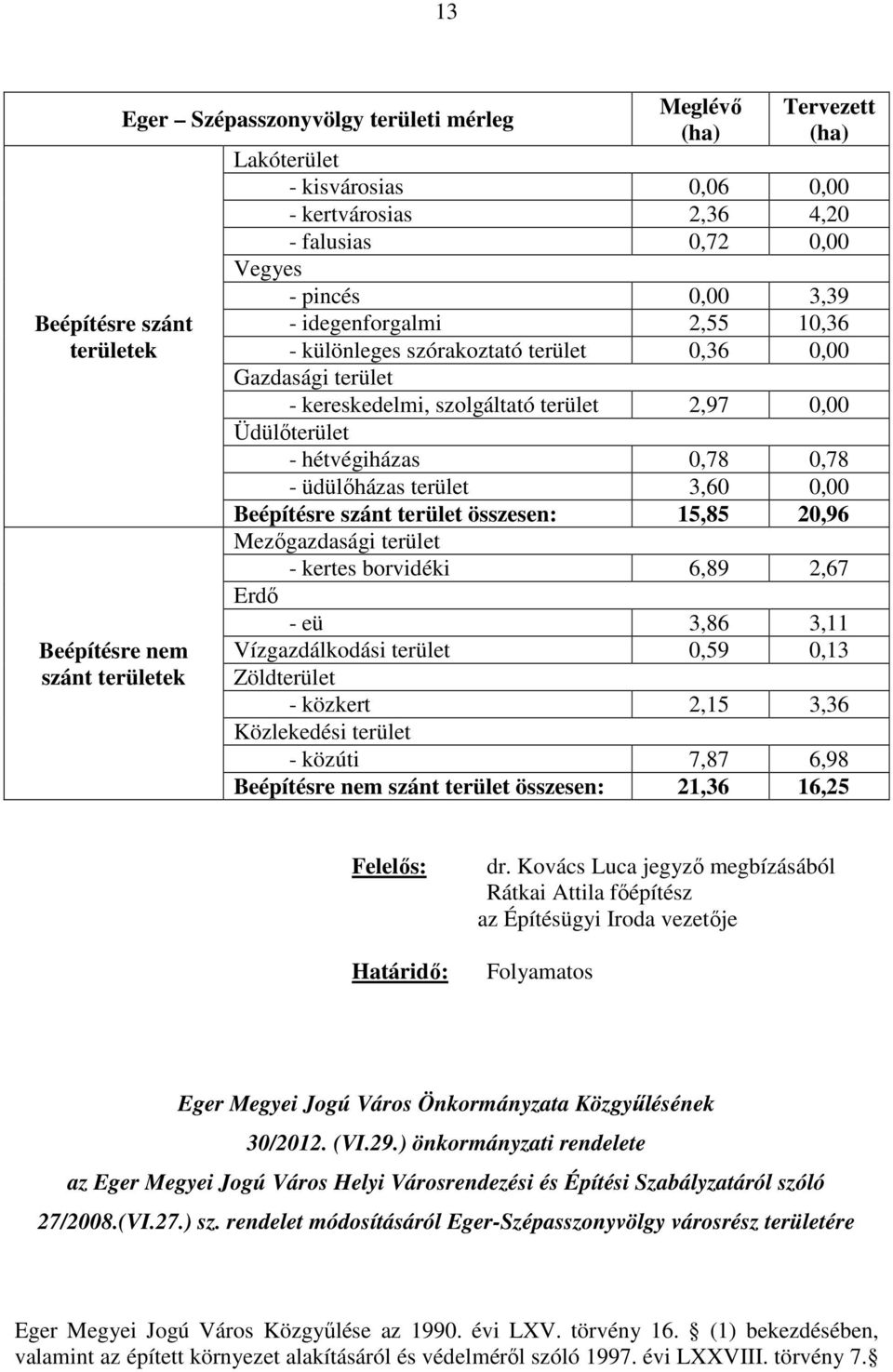 0,78 0,78 - üdülőházas terület 3,60 0,00 Beépítésre szánt terület összesen: 15,85 20,96 Mezőgazdasági terület - kertes borvidéki 6,89 2,67 Erdő - eü 3,86 3,11 Vízgazdálkodási terület 0,59 0,13