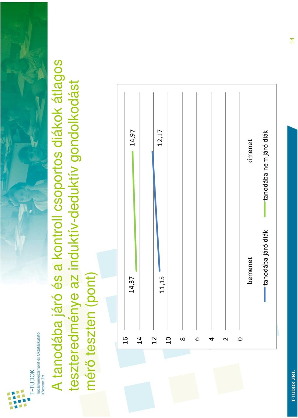 teszten (pont) 16 14 14,37 14,97 12 10 11,15 12,17 8 6 4 2 0