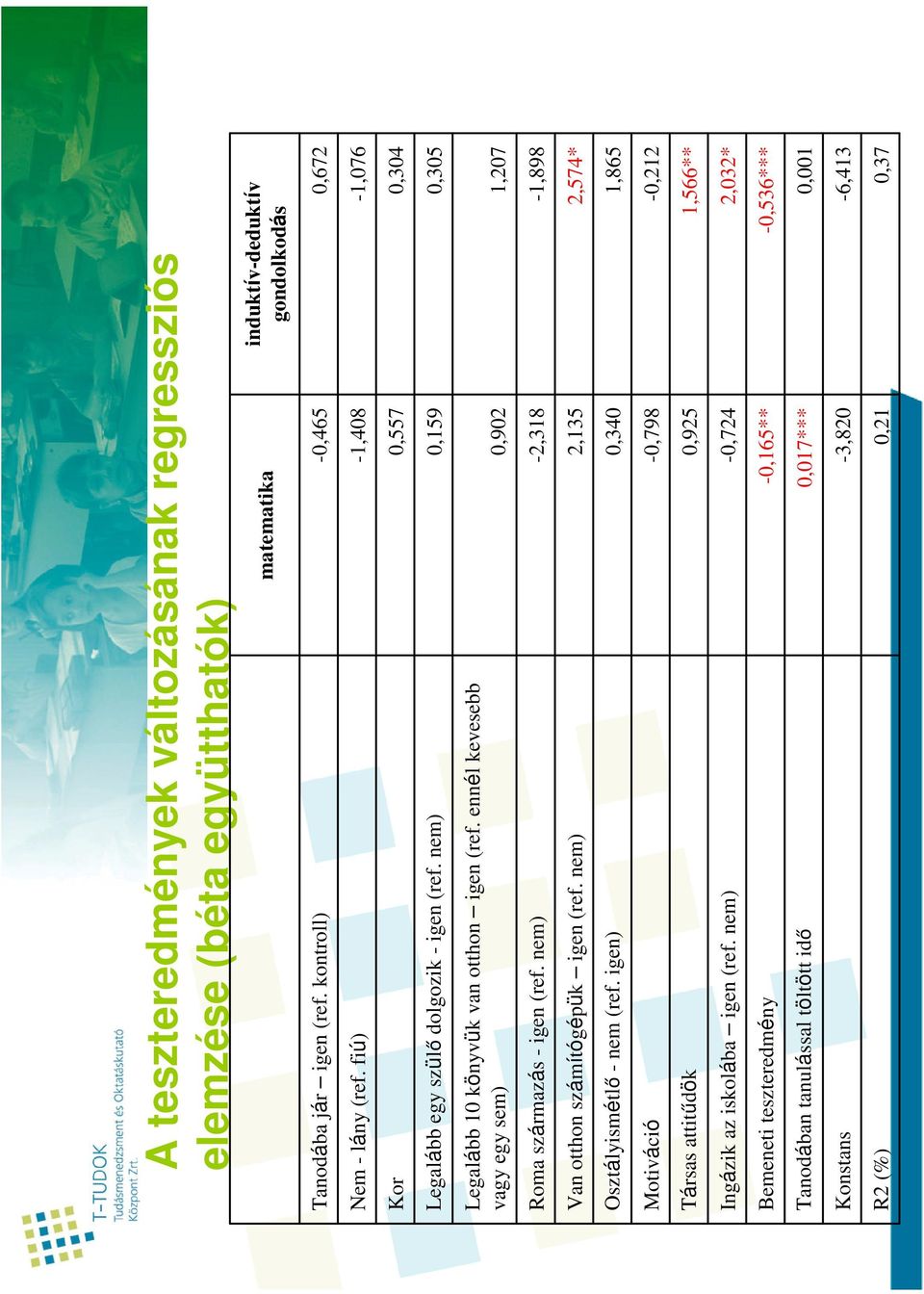 ennél kevesebb vagy egy sem) 0,902 1,207 Roma származás - igen (ref. nem) -2,318-1,898 Van otthon számítógépük igen (ref. nem) 2,135 2,574* Osztályismétlő - nem (ref.