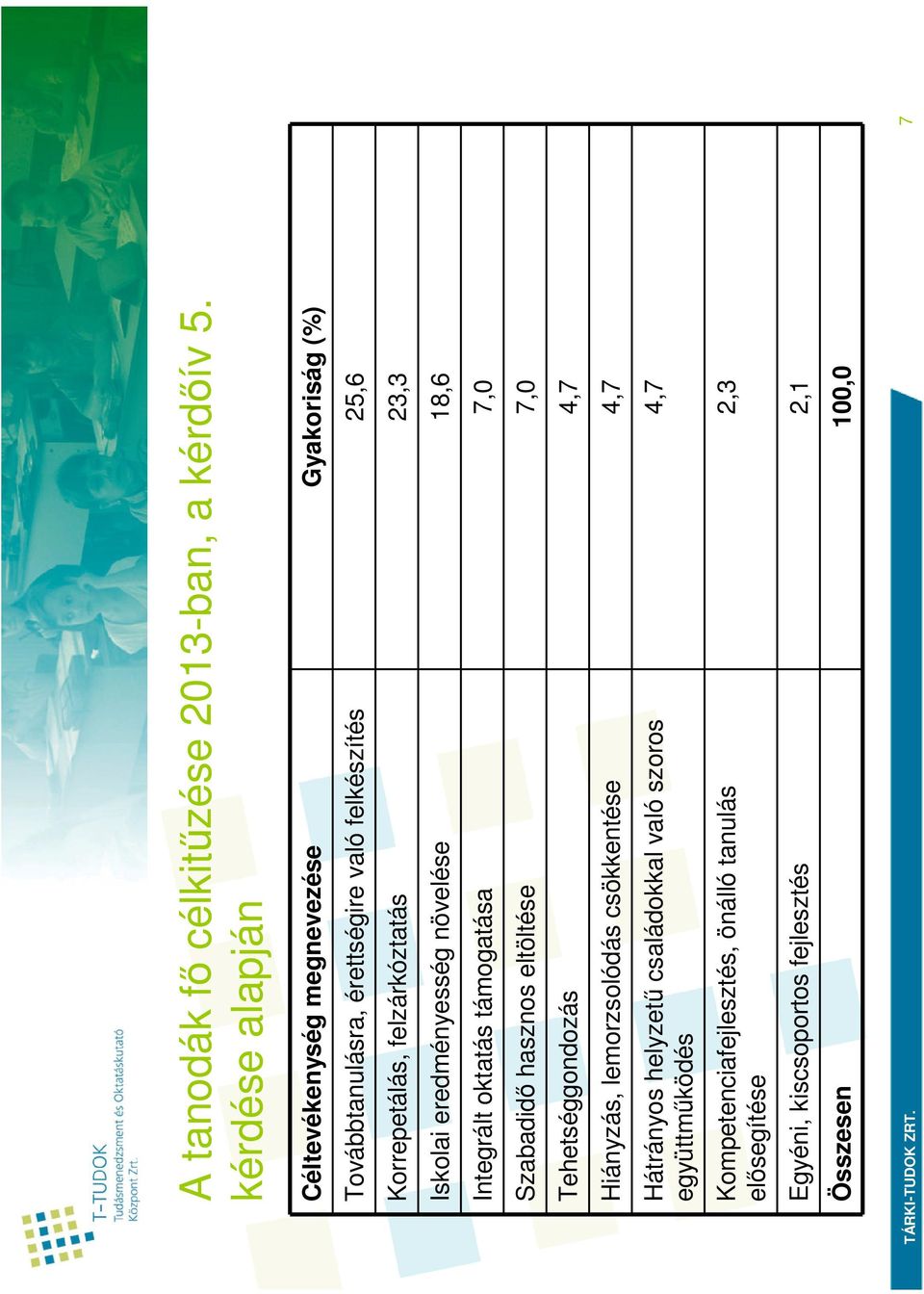 felzárkóztatás 23,3 Iskolai eredményesség növelése 18,6 Integrált oktatás támogatása 7,0 Szabadidı hasznos eltöltése 7,0