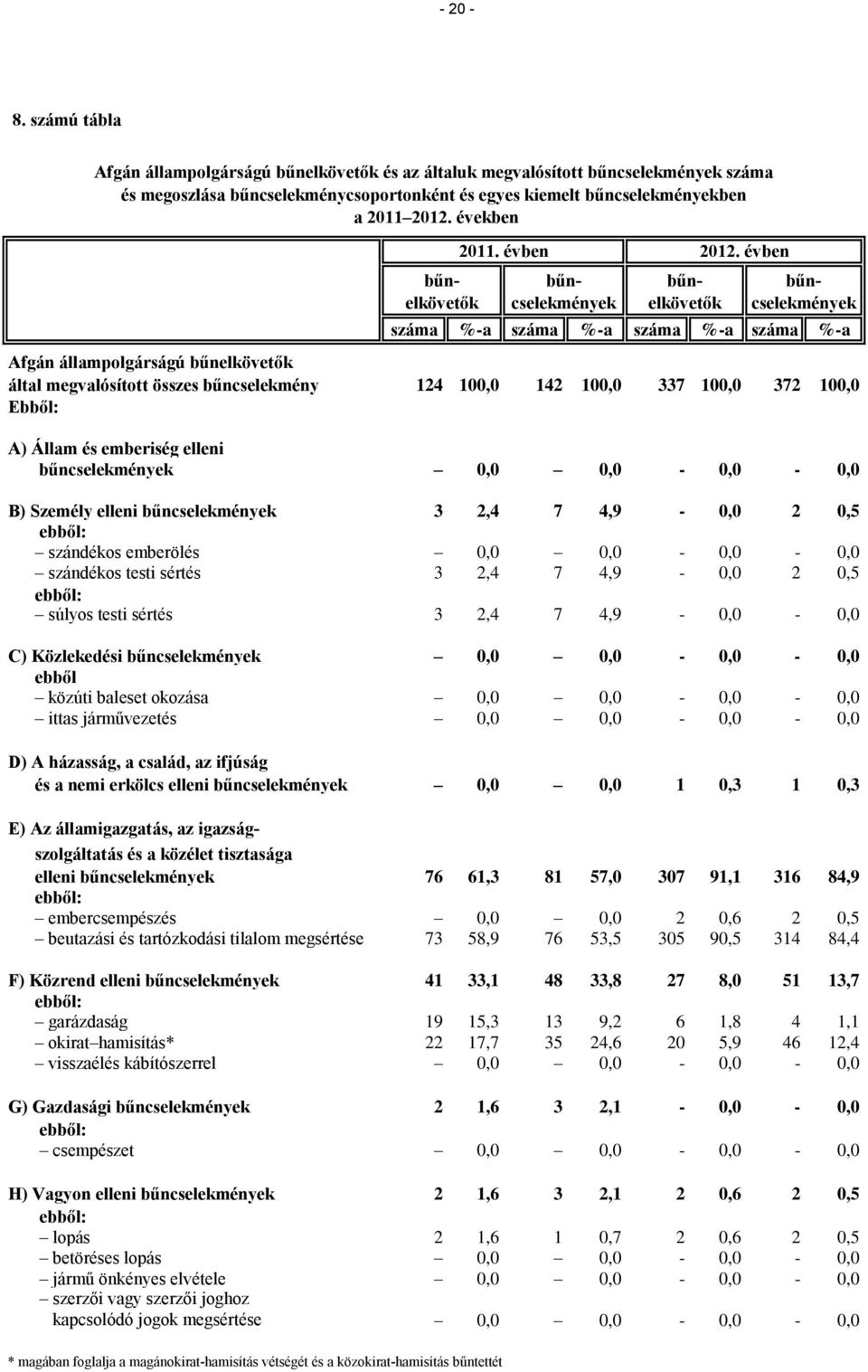 évben bűncselekmények bűncselekmények száma %-a száma %-a száma %-a száma %-a Afgán állampolgárságú által megvalósított összes bűncselekmény 124 100,0 142 100,0 337 100,0 372 100,0 Ebből: A) Állam és