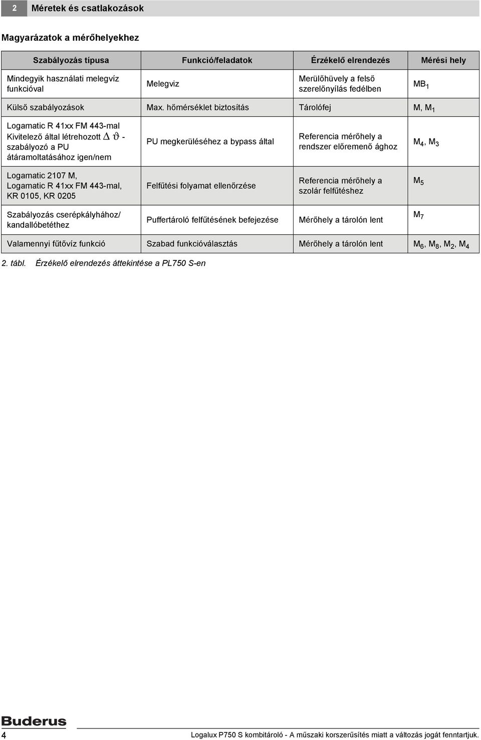 hőmérséklet biztosítás Tárolófej M, M 1 Logamatic R 41xx FM 443-mal Kivitelező által létrehozott Δ ϑ - szabályozó a PU átáramoltatásához igen/nem PU megkerüléséhez a bypass által Referencia mérőhely