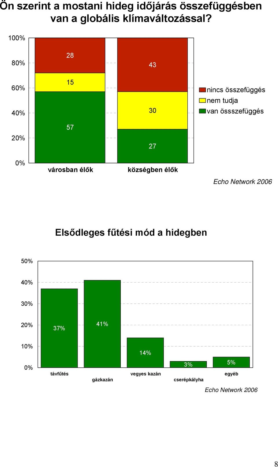 100% 80% 28 43 60% 15 nincs összefüggés nem tudja 40% 30 van össszefüggés 57 20%