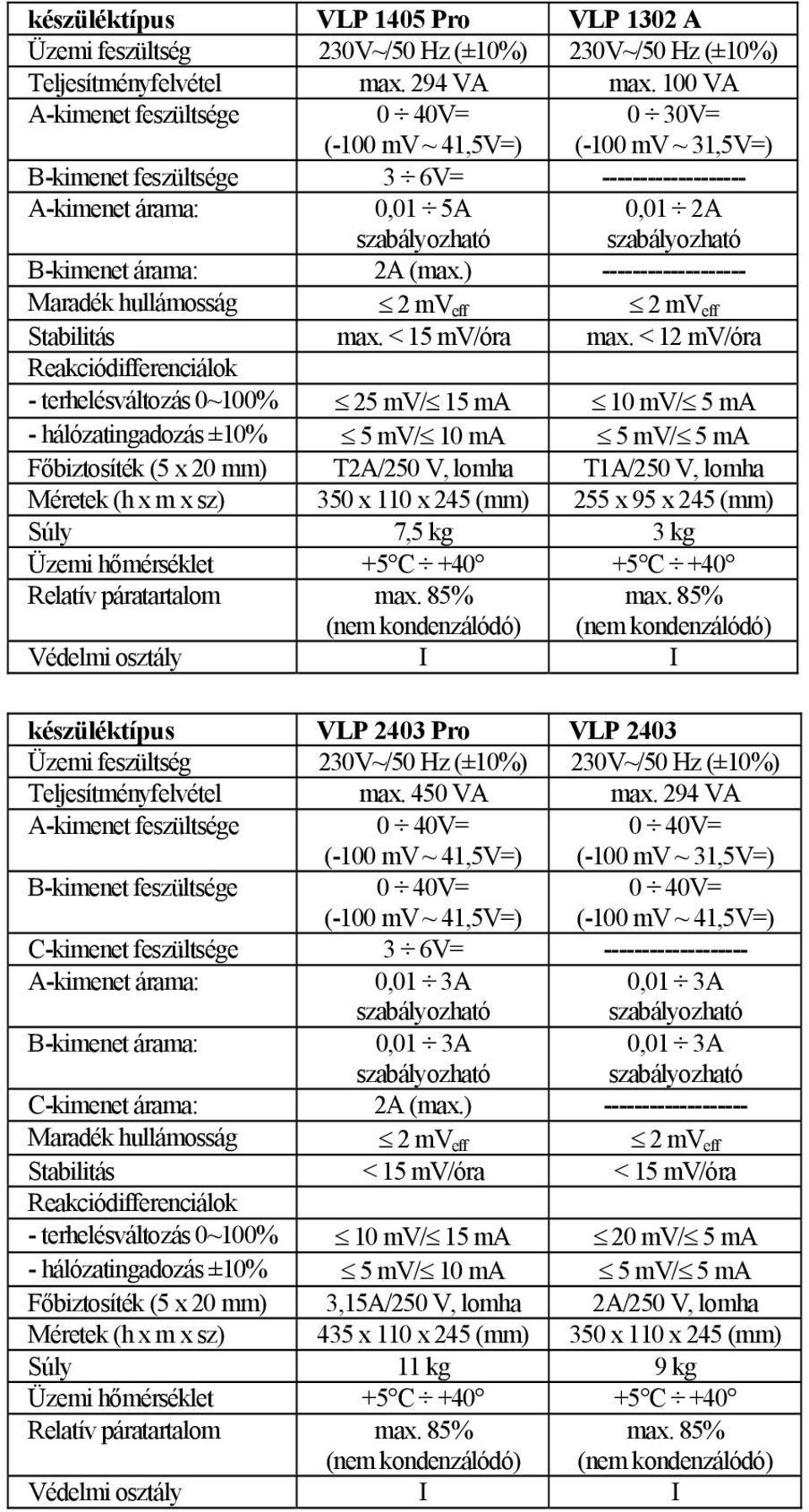 < 12 mv/óra - terhelésváltozás 0~100% 25 mv/ 15 ma 10 mv/ 5 ma - hálózatingadozás ±10% 5 mv/ 10 ma 5 mv/ 5 ma Főbiztosíték (5 x 20 mm) T2A/250 V, lomha T1A/250 V, lomha Méretek (h x m x sz) 350 x 110