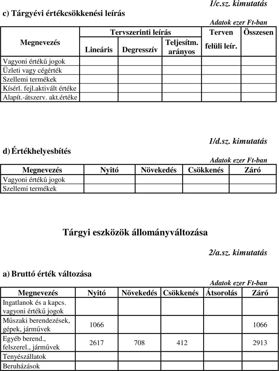 sz. kimutatás a) Bruttó érték változása Megnevezés Nyitó Növekedés Csökkenés Átsorolás Záró Ingatlanok és a kapcs.