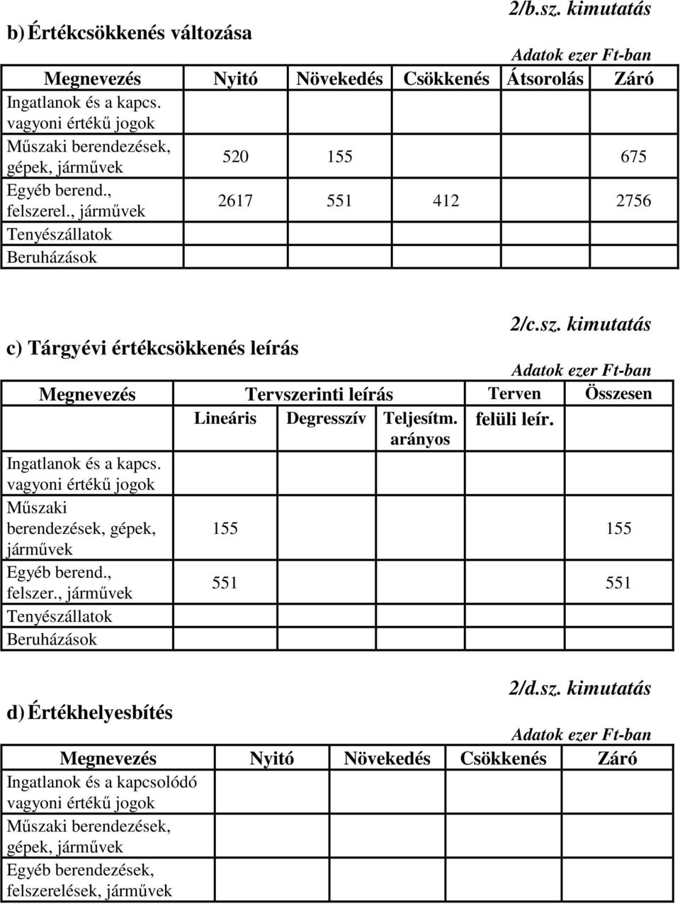 felüli leír. arányos Ingatlanok és a kapcs. vagyoni értékű jogok Műsza