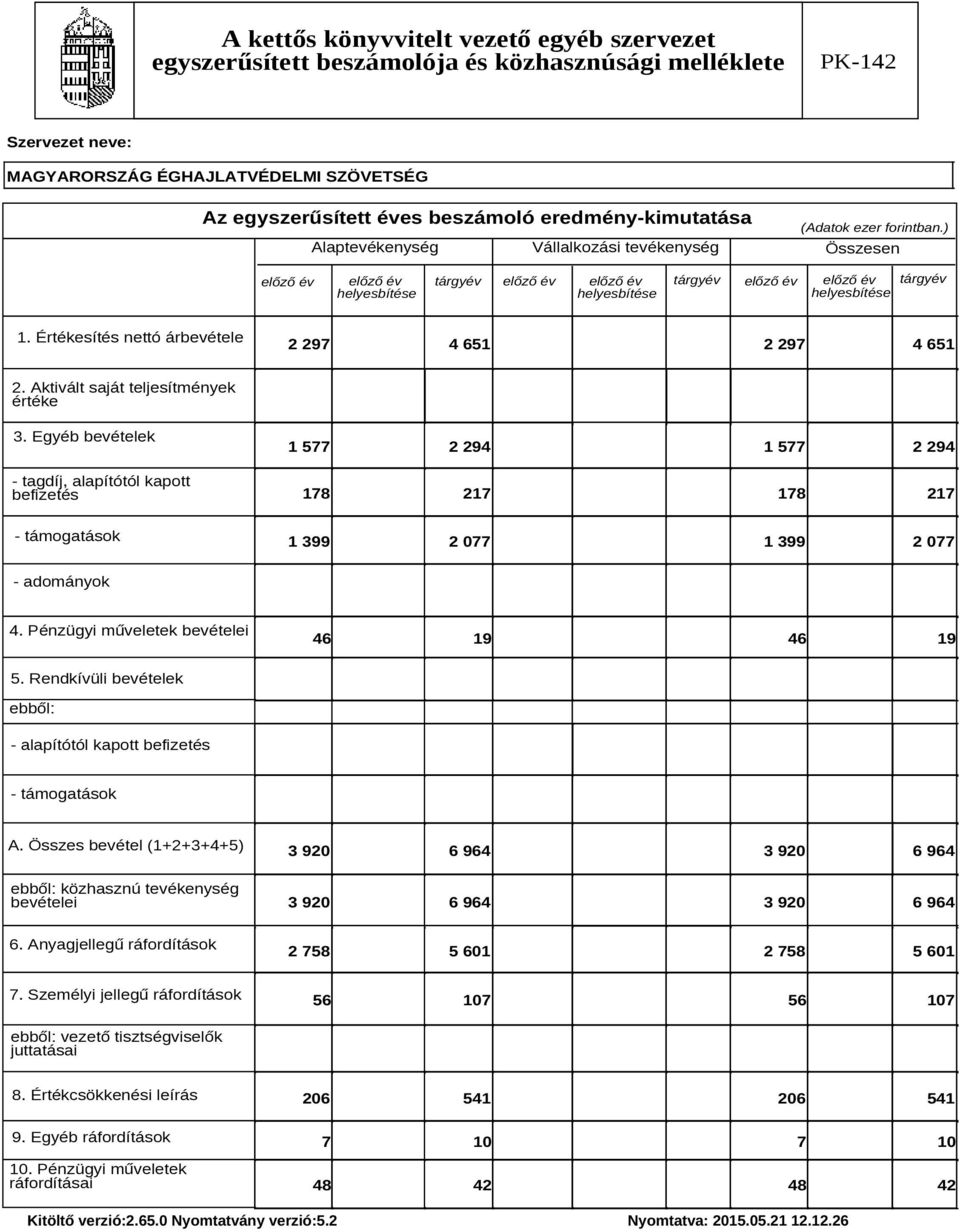 Értékesítés nettó árbevétele 2 297 4 651 2 297 4 651 2. Aktivált saját teljesítmények értéke 3.