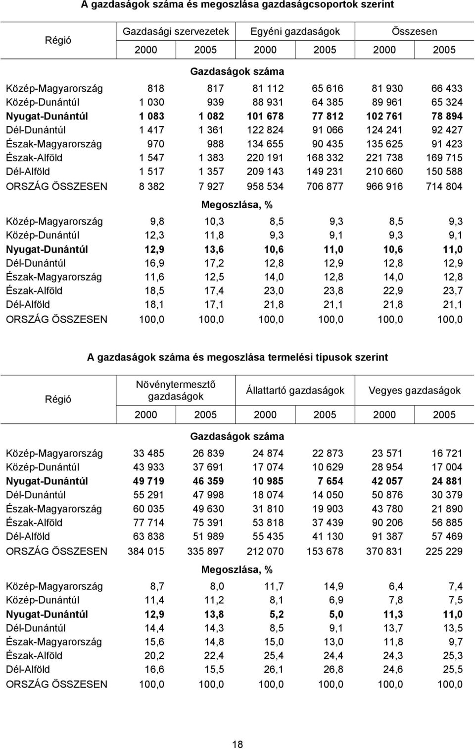 655 90 435 135 625 91 423 Észak-Alföld 1 547 1 383 220 191 168 332 221 738 169 715 Dél-Alföld 1 517 1 357 209 143 149 231 210 660 150 588 ORSZÁG ÖSSZESEN 8 382 7 927 958 534 706 877 966 916 714 804