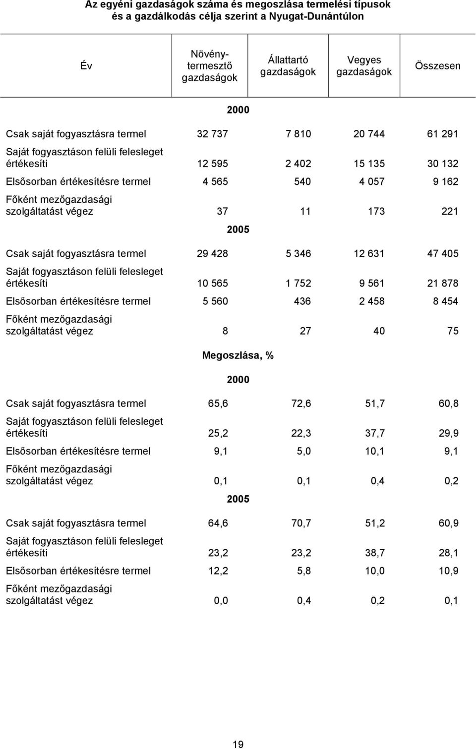 Csak saját fogyasztásra termel 29 428 5 346 12 631 47 405 Saját fogyasztáson felüli felesleget értékesíti 10 565 1 752 9 561 21 878 Elsősorban értékesítésre termel 5 560 436 2 458 8 454 Főként