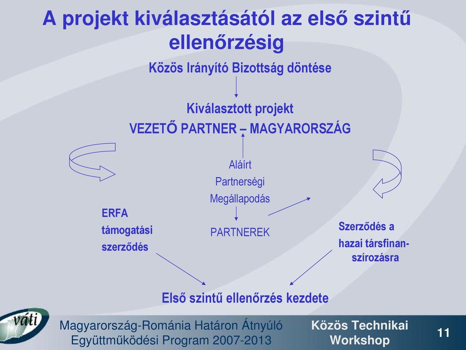 ERFA támogatási szerződés Aláírt Partnerségi Megállapodás PARTNEREK