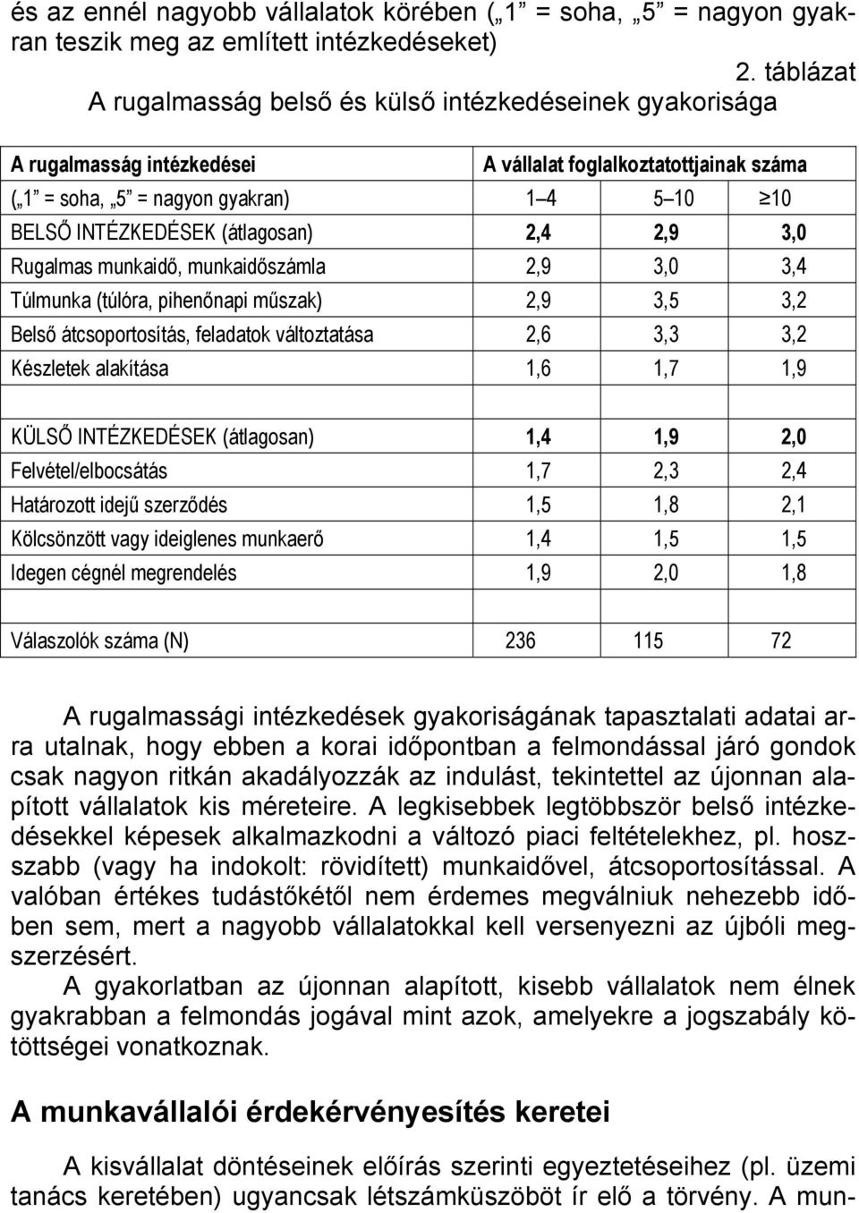 (átlagosan) 2,4 2,9 3,0 Rugalmas munkaidő, munkaidőszámla 2,9 3,0 3,4 Túlmunka (túlóra, pihenőnapi műszak) 2,9 3,5 3,2 Belső átcsoportosítás, feladatok változtatása 2,6 3,3 3,2 Készletek alakítása