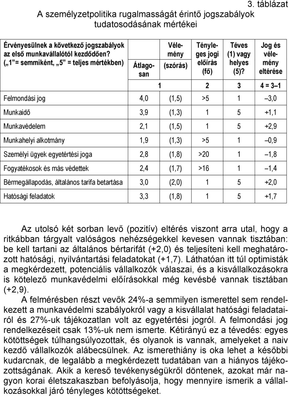 Jog és vélemény eltérése 1 2 3 4 = 3 1 Felmondási jog 4,0 (1,5) >5 1 3,0 Munkaidő 3,9 (1,3) 1 5 +1,1 Munkavédelem 2,1 (1,5) 1 5 +2,9 Munkahelyi alkotmány 1,9 (1,3) >5 1 0,9 Személyi ügyek egyetértési