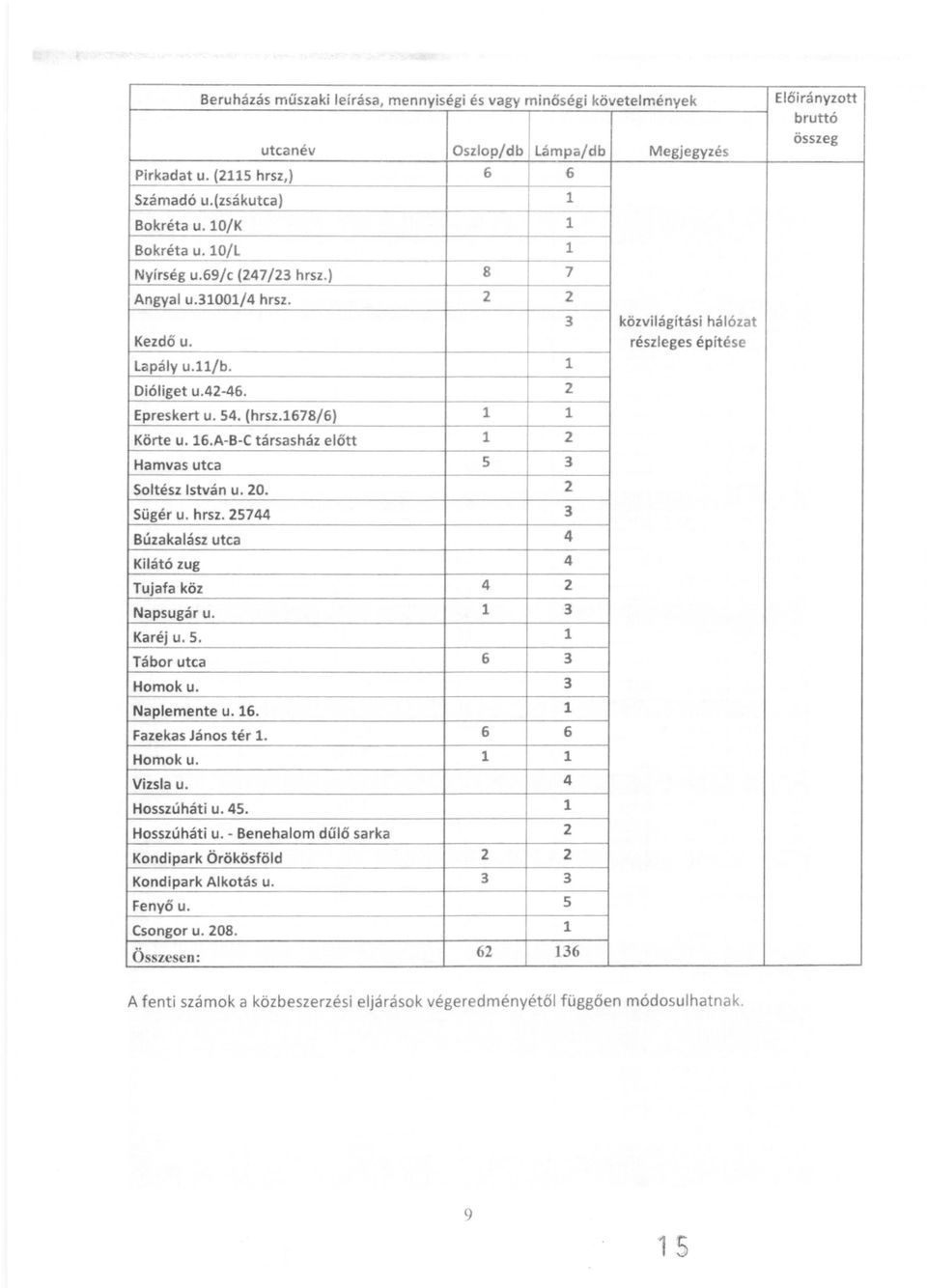 A-B-C társasház előtt 1 2 Hamvas utca 5 3 Soltész István u. 20. 2 Sügér u. hrsz. 25744 3 Búzakalász utca 4 Kilátó zug 4 Tujafa köz 4 2 Napsugár u. 1 3 Karéj u. S. 1 Tábor utca 6 3 Homoku.
