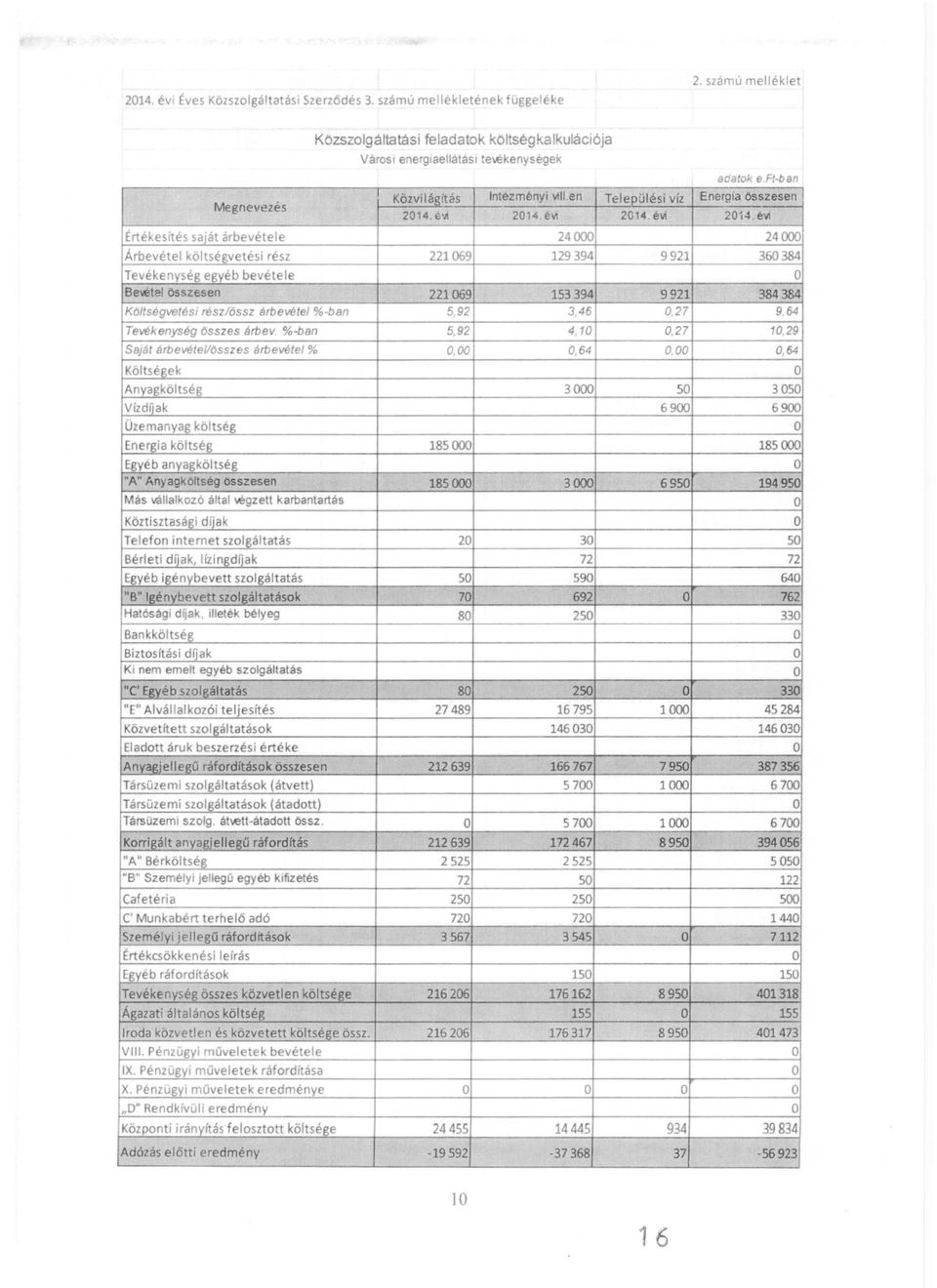 évi Értékesítés saját árbevétele 24000 24 OOO Árbevétel költségvetési rész 221069 129394 9921 360384 Tevékenység egyéb bevétele O BeYétel összesen 221069 153394 9921 384384 Költségvetési rész/őssz