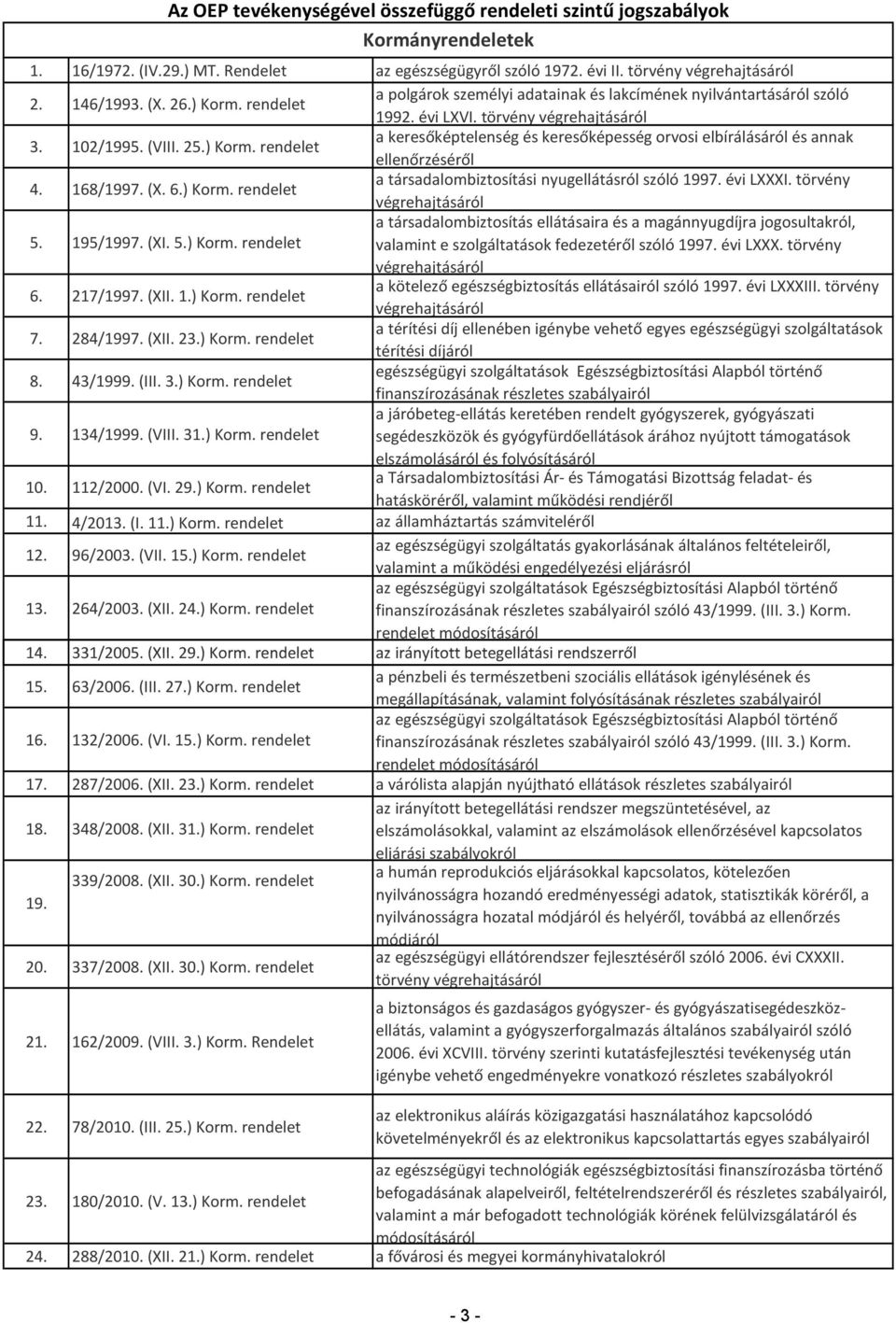 168/1997. (X. 6.) Korm. rendelet a társadalombiztosítási nyugellátásról szóló 1997. évi LXXXI. törvény végrehajtásáról 5. 195/1997. (XI. 5.) Korm. rendelet a társadalombiztosítás ellátásaira és a magánnyugdíjra jogosultakról, valamint e szolgáltatások fedezetéről szóló 1997.