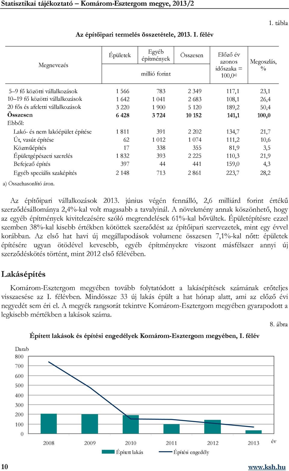 vállalkozások 1 642 1 041 2 683 108,1 26,4 20 fős és afeletti vállalkozások 3 220 1 900 5 120 189,2 50,4 Összesen 6 428 3 724 10 152 141,1 100,0 Ebből: Lakó- és nem lakóépület építése 1 811 391 2 202