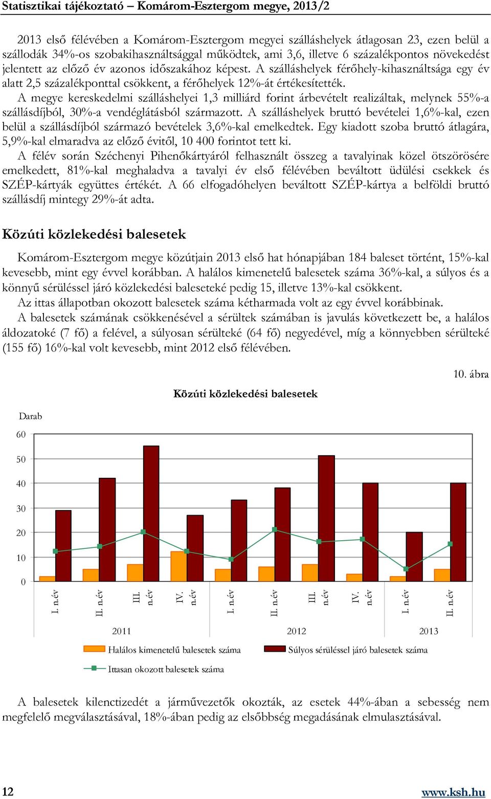 A megye kereskedelmi szálláshelyei 1,3 milliárd forint árbevételt realizáltak, melynek 55%-a szállásdíjból, 30%-a vendéglátásból származott.