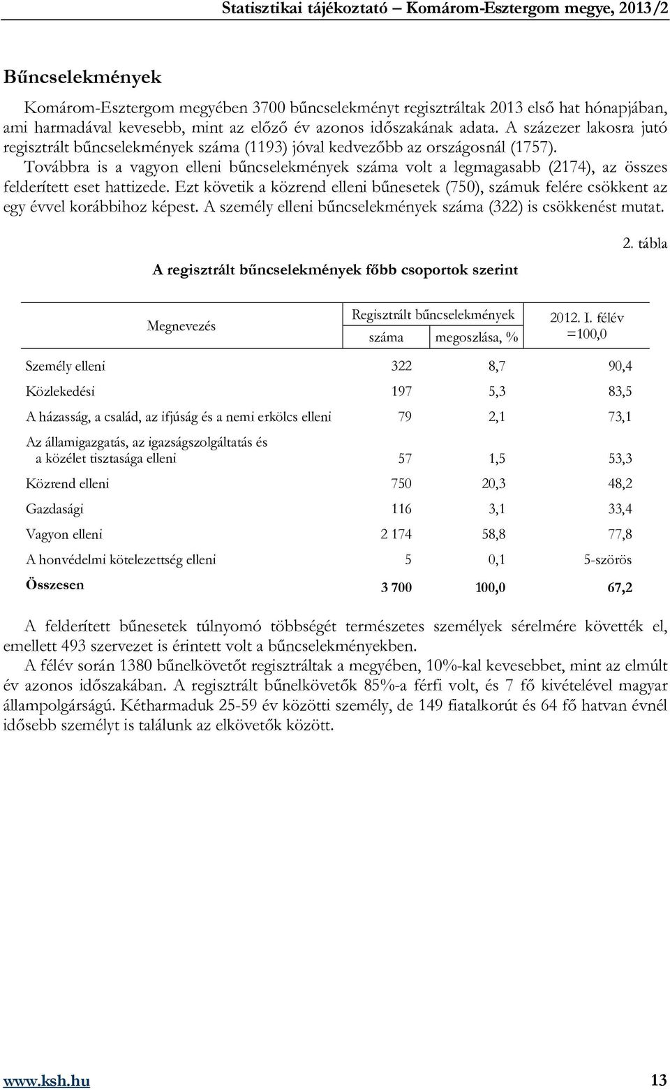 Továbbra is a vagyon elleni bűncselekmények száma volt a legmagasabb (2174), az összes felderített eset hattizede.