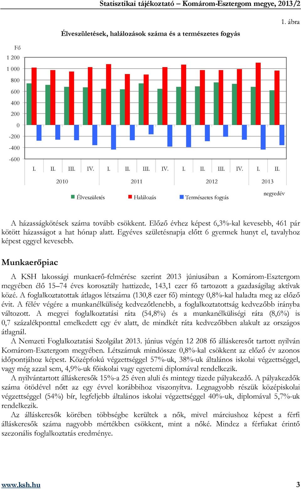Előző évhez képest 6,3%-kal kevesebb, 461 pár kötött házasságot a hat hónap alatt. Egyéves születésnapja előtt 6 gyermek hunyt el, tavalyhoz képest eggyel kevesebb.