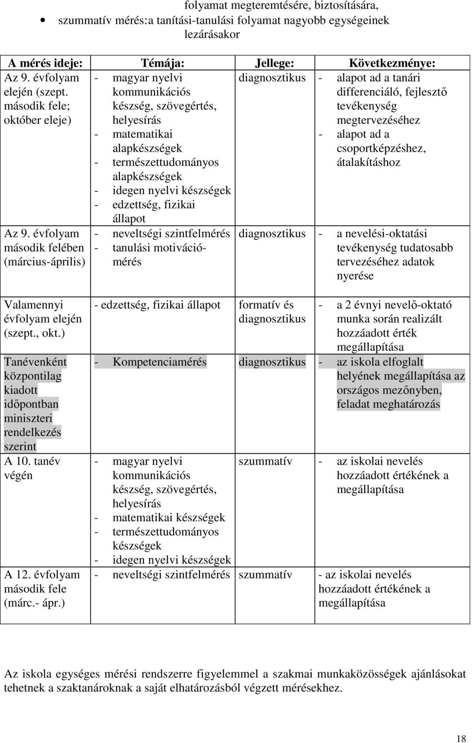 évfolyam második felében (március-április) - magyar nyelvi kommunikációs készség, szövegértés, helyesírás - matematikai alapkészségek - természettudományos alapkészségek - idegen nyelvi készségek -