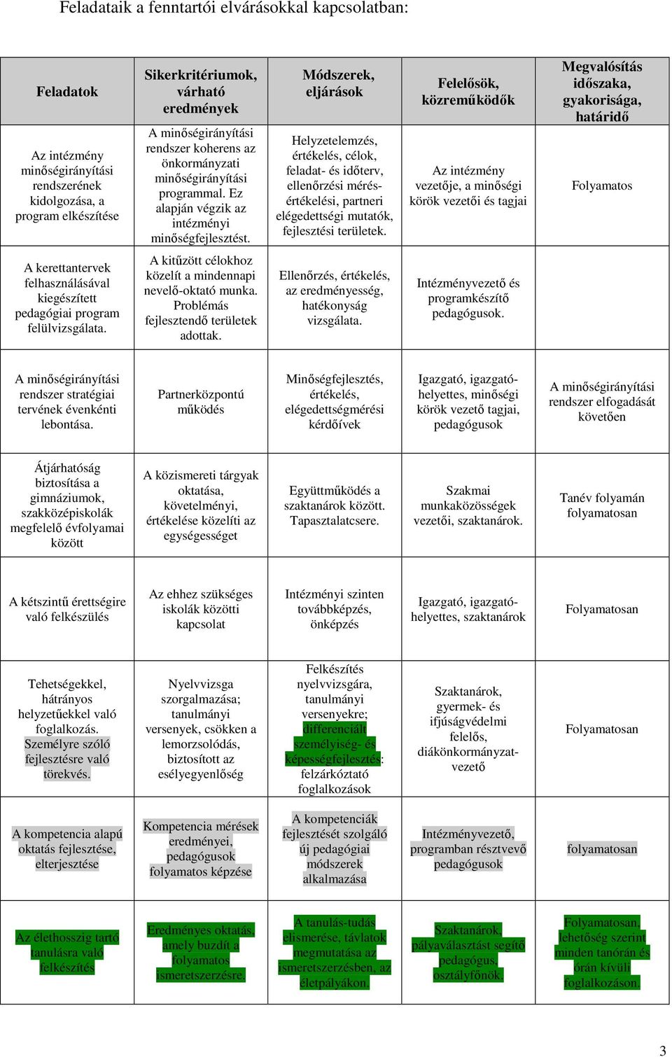 Módszerek, eljárások Helyzetelemzés, értékelés, célok, feladat- és időterv, ellenőrzési mérésértékelési, partneri elégedettségi mutatók, fejlesztési területek.