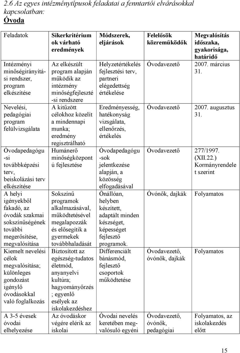 megvalósítása; különleges gondozást igénylı óvodásokkal való foglalkozás A 3-5 évesek óvodai elhelyezése Sikerkritérium ok várható eredmények Az elkészült program alapján mőködik az intézmény