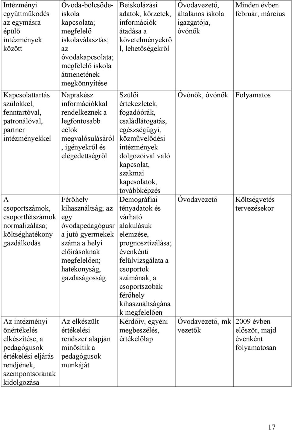 az óvodakapcsolata; megfelelı iskola átmenetének megkönnyítése Naprakész információkkal rendelkeznek a legfontosabb célok megvalósulásáról, igényekrıl és elégedettségrıl Férıhely kihasználtság; az