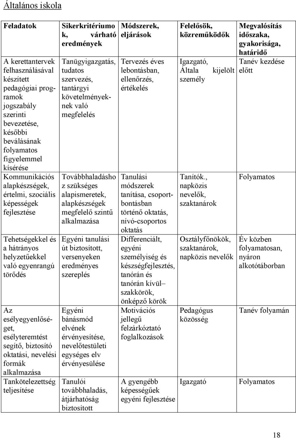 formák alkalmazása Tankötelezettség teljesítése Sikerkritériumo k, várható eredmények Tanügyigazgatás, tudatos szervezés, tantárgyi követelményeknek való megfelelés Továbbhaladásho z szükséges