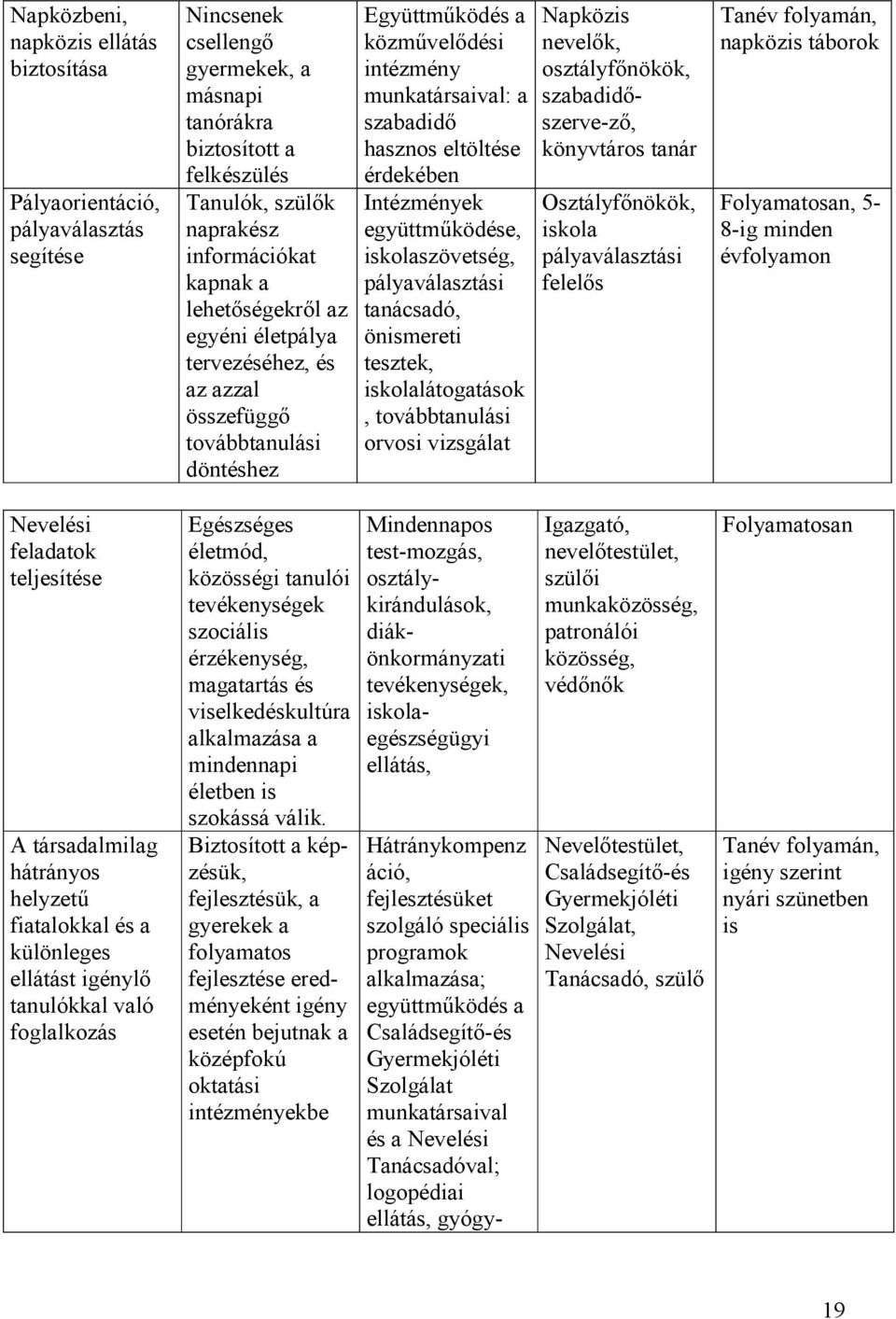 érdekében Intézmények együttmőködése, iskolaszövetség, pályaválasztási tanácsadó, önismereti tesztek, iskolalátogatások, továbbtanulási orvosi vizsgálat Napközis nevelık, osztályfınökök,