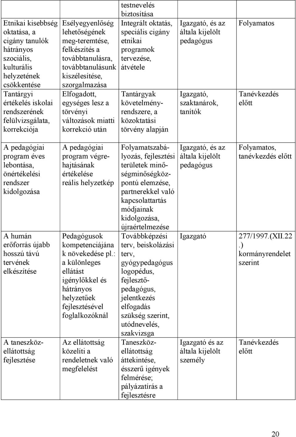 Integrált oktatás, speciális cigány etnikai programok tervezése, átvétele Tantárgyak követelményrendszere, a közoktatási törvény alapján Igazgató, és az általa kijelölt pedagógus Igazgató,