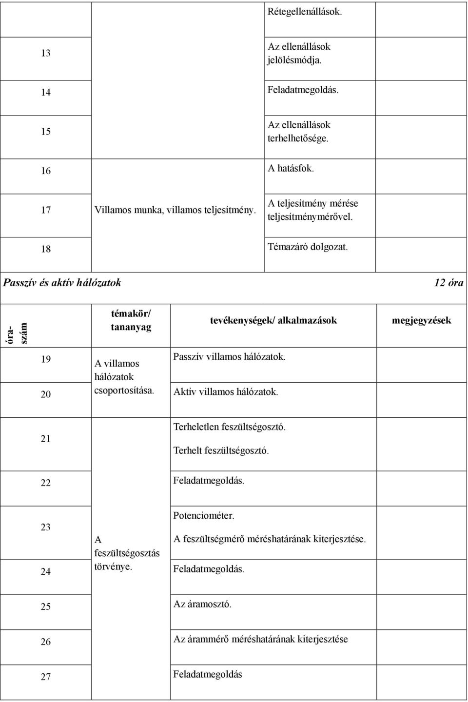 Passzív és aktív hálózatok 12 óra óraszám témakör/ tananyag tevékenységek/ alkalmazások megjegyzések 19 A villamos Passzív villamos hálózatok. hálózatok 20 csoportosítása.