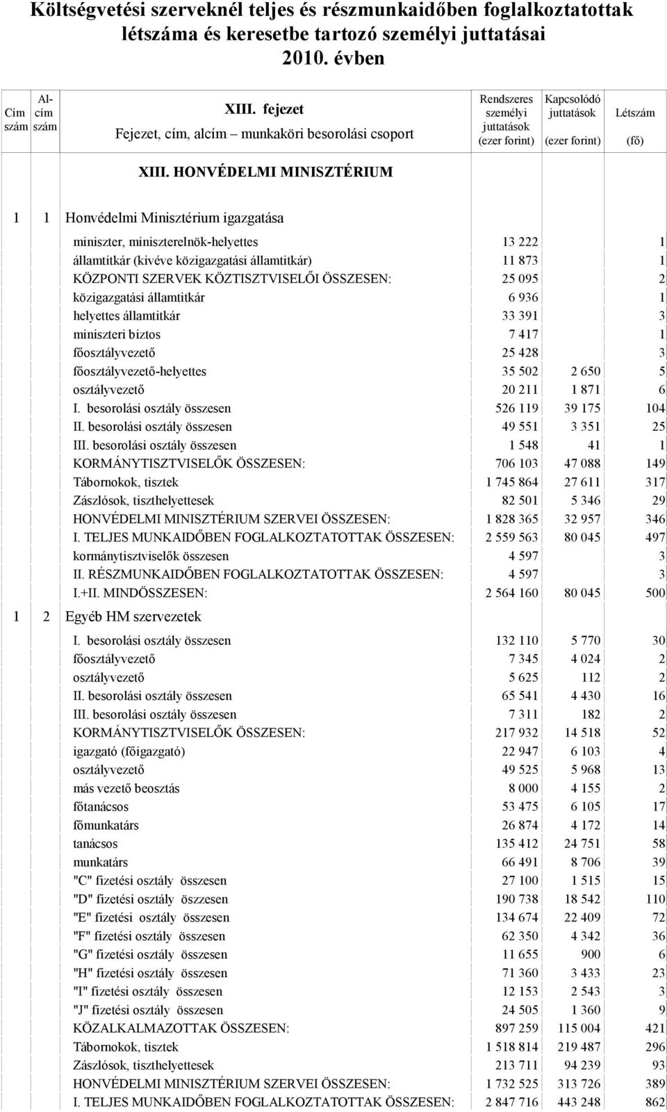 KÖZTISZTVISELŐI ÖSSZESEN: 25 095 2 közigazgatási államtitkár 6 936 1 helyettes államtitkár 33 391 3 miniszteri biztos 7 417 1 főosztályvezető 25 428 3 főosztályvezető-helyettes 35 502 2 650 5